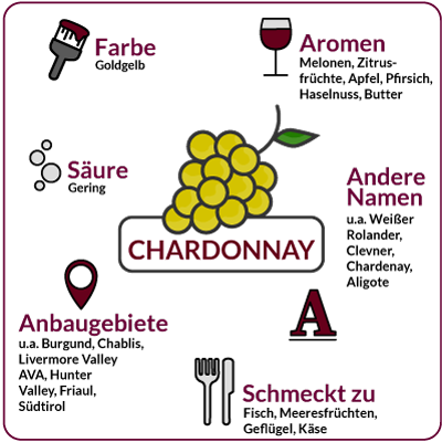 Farbe, Aromen, Säure, Anbaugebiete Rebsorte Chardonnay