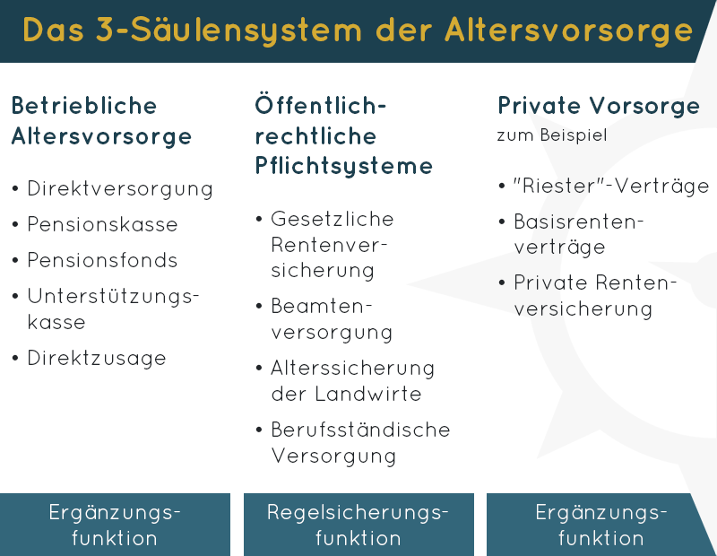 Das 3-Säulensystem der Altersvorsorge