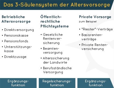 Das 3-Säulensystem der Altersvorsorge