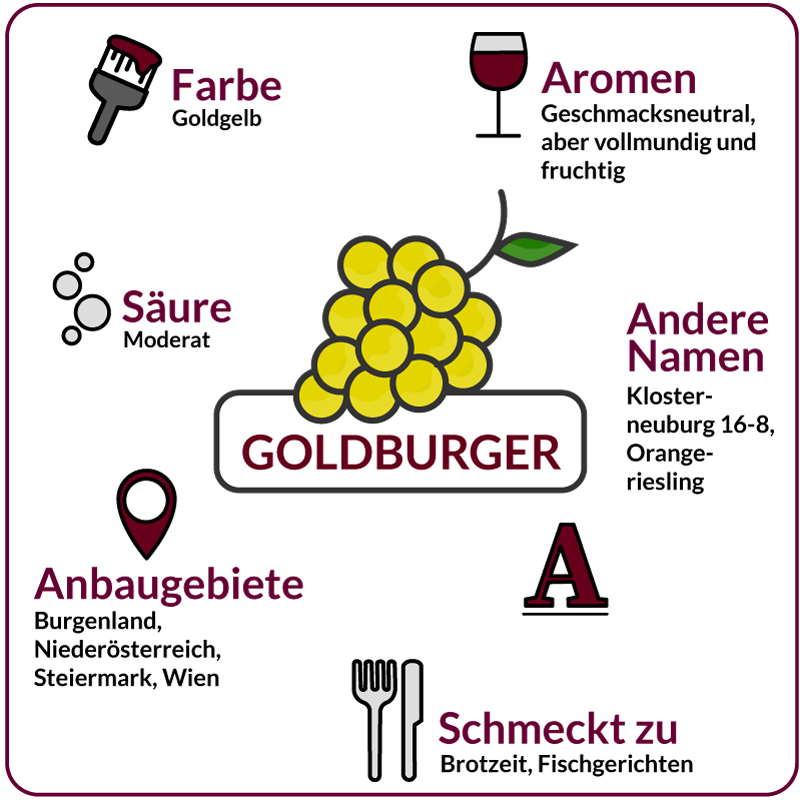 Farbe, Aromen, Säure, Anbaugebiete Rebsorte Goldburger