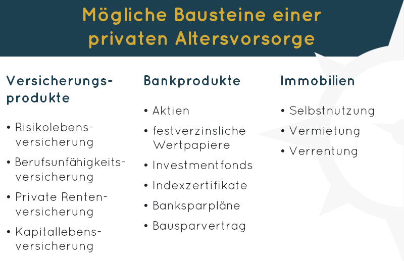 Mögliche Bausteine einer privaten Altersvorsorge