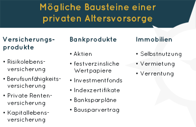 Mögliche Bausteine einer privaten Altersvorsorge