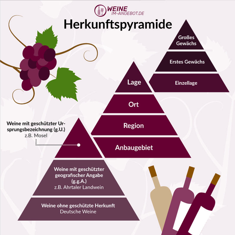 Welche Merkmale definieren die Herkunft eines Weins? Die Grafik zeigt den die wichtigsten Merkmale wie Lage, Ort, Region und Anbaugebiet.